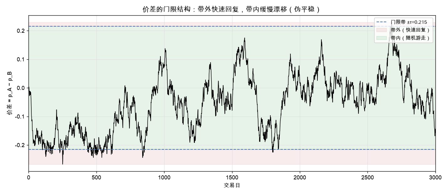 价差的门限结构：带外快速回复，带内缓慢漂移（伪平稳）