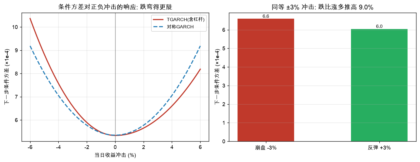 条件方差对正负冲击的响应：跌弯得更陡