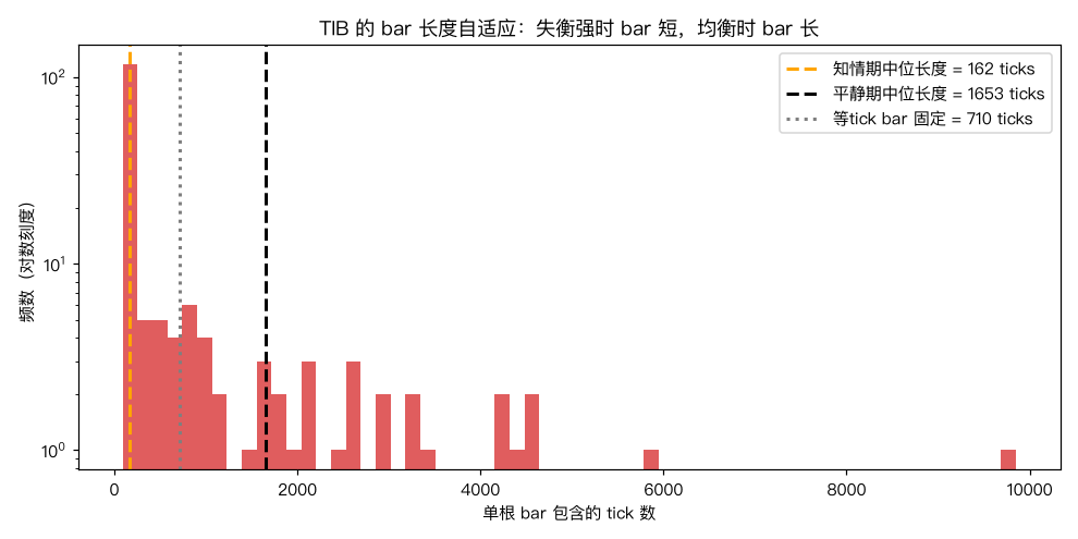 TIB bar 长度分布