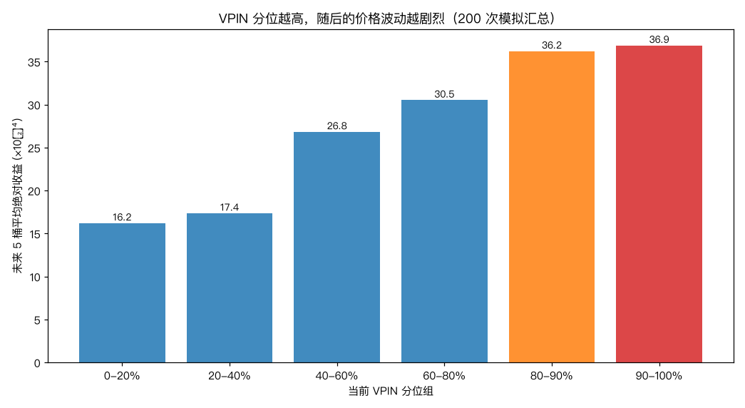 VPIN 领先性