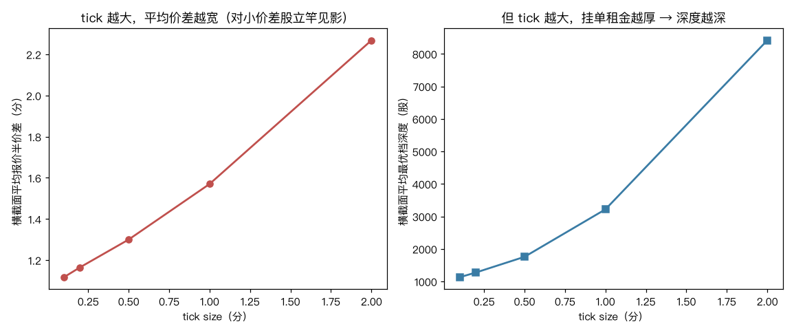 价差-深度跷跷板