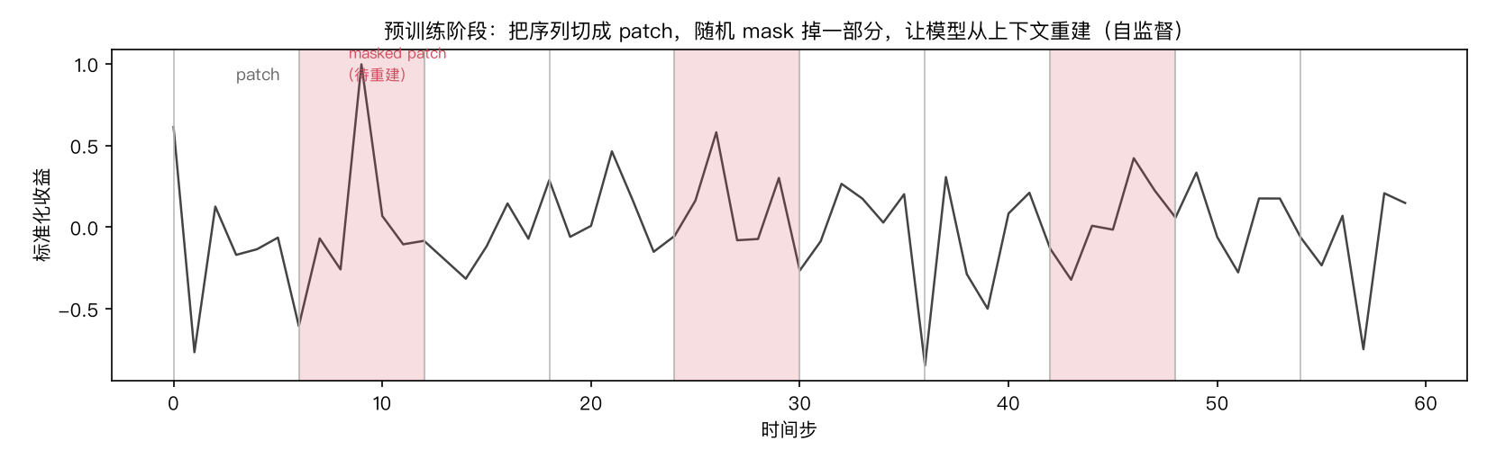 预训练示意：序列切 patch，部分 patch 被 mask，模型从其余 patch 重建——这就是『无标签预训练』在数据上的样子