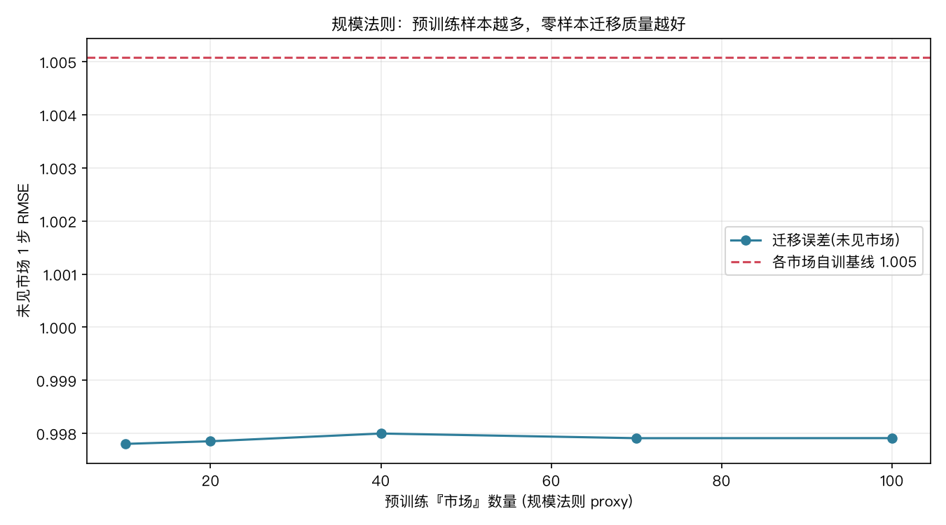 预训练『市场』数量越多，未见市场的迁移误差单调下降，并逐步逼近（甚至低于）自训基线——这是典型的规模法则曲线