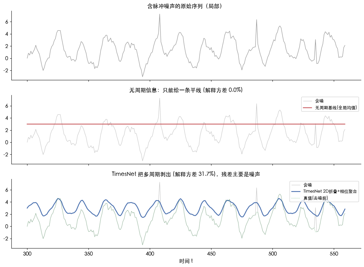 TimesNet 把多周期剥出：解释方差 31.7% vs 基线 0%，残差以噪声为主