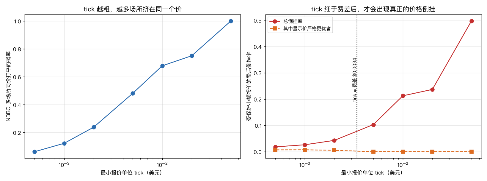 tick 与费后倒挂