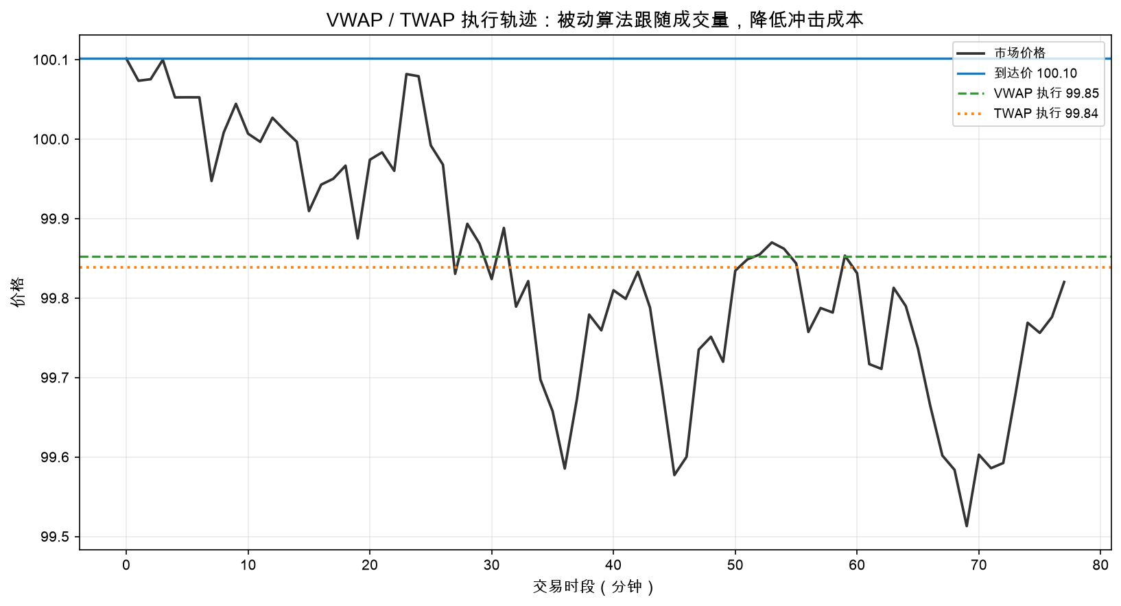 VWAP / TWAP 执行轨迹:被动算法跟随成交量,降低冲击成本
