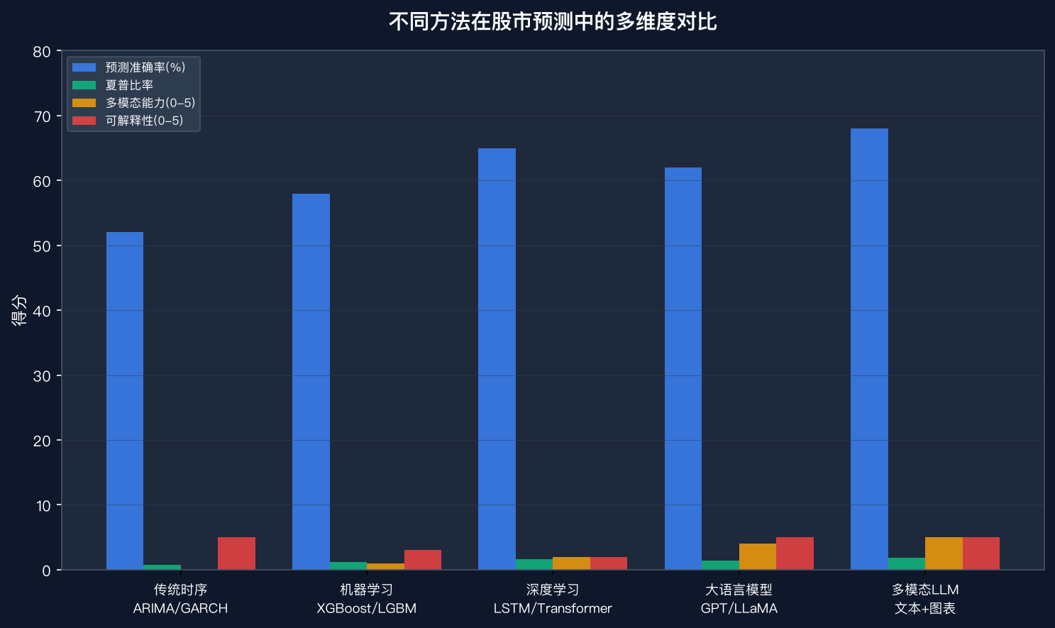 不同方法在股市预测中的多维度对比