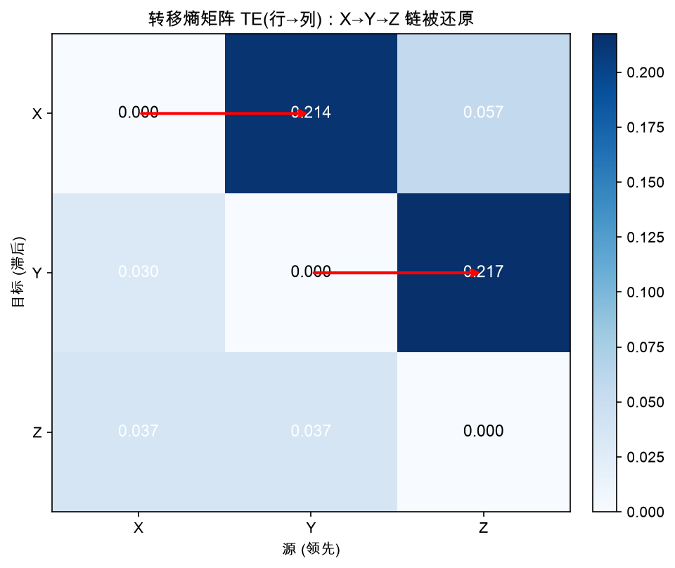 转移熵矩阵 TE(行→列):X→Y→Z 链被还原,红色箭头标注真实信息流方向