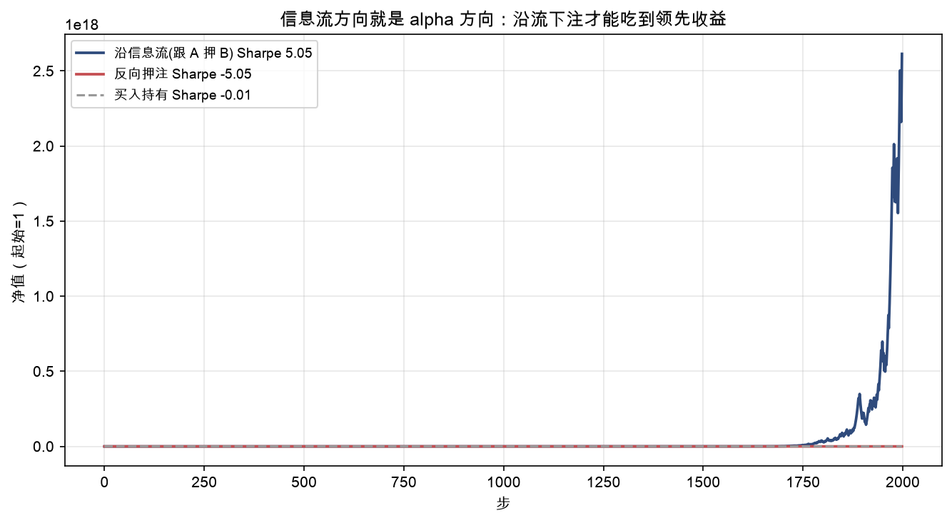 沿信息流下注(蓝, Sharpe 5.05) vs 反向押注(红, −5.05) vs 买入持有(灰, −0.02):方向就是收益