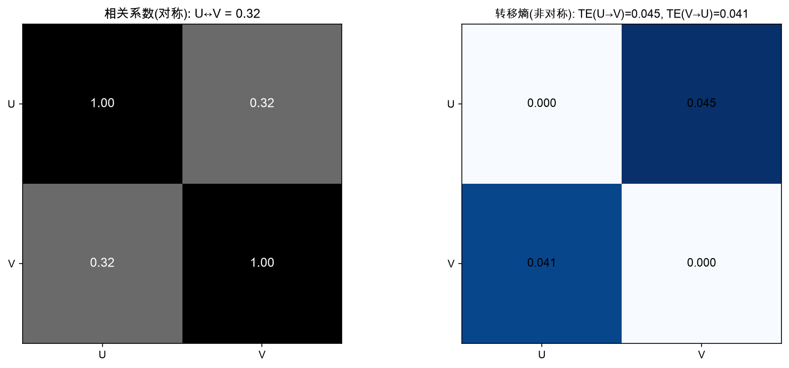 左:相关系数(对称) U↔V=0.32;右:转移熵(非对称) TE(U→V)=0.045 vs TE(V→U)=0.041——双向几乎对称,证伪直接因果