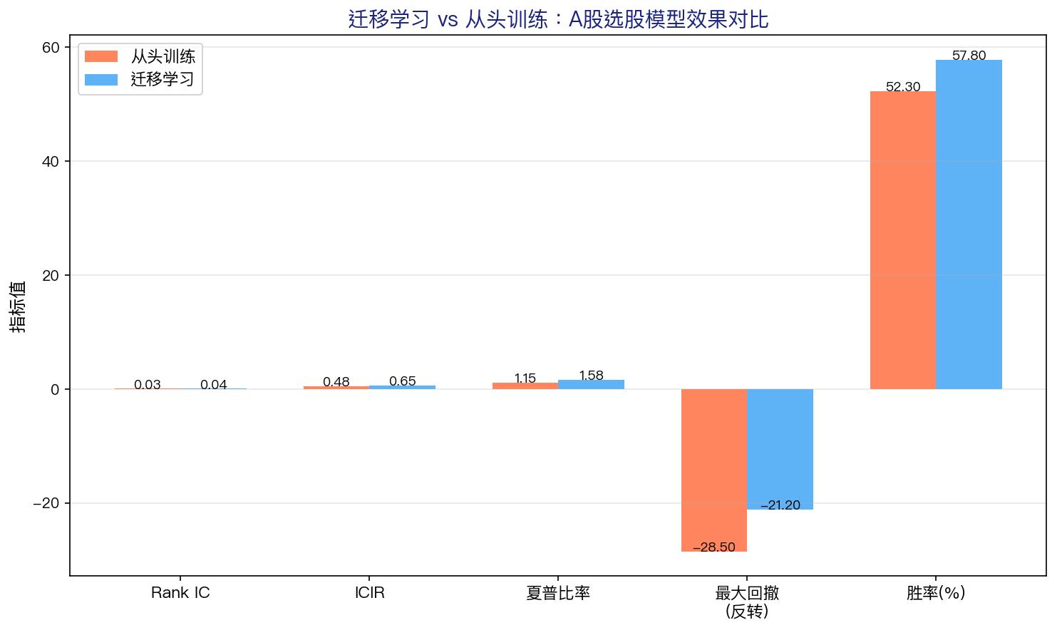 模型效果对比