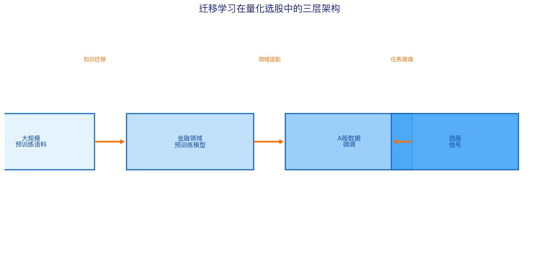 迁移学习流程图