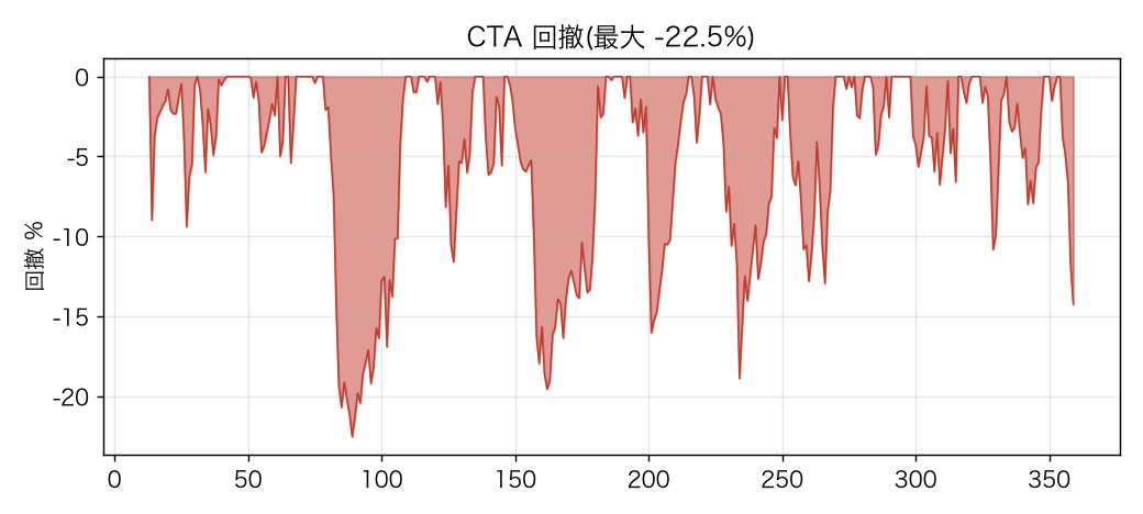 CTA 回撤：最深 −22.5%，且修复得快，不像买入持有要熬过腰斩再腰斩