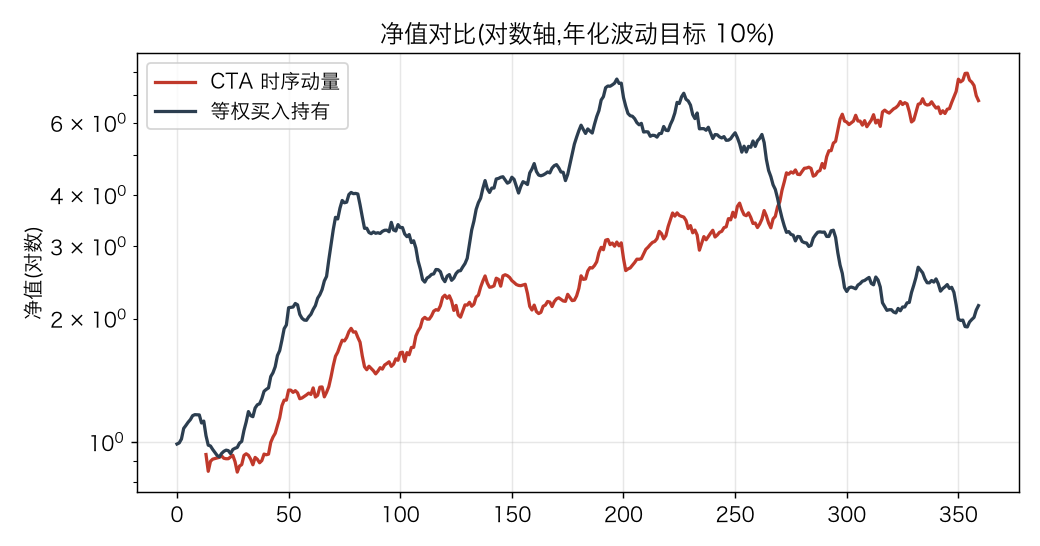 净值对比(对数轴)：CTA 在 30 年里稳定爬升，等权买入持有被几次大崩盘削去大半