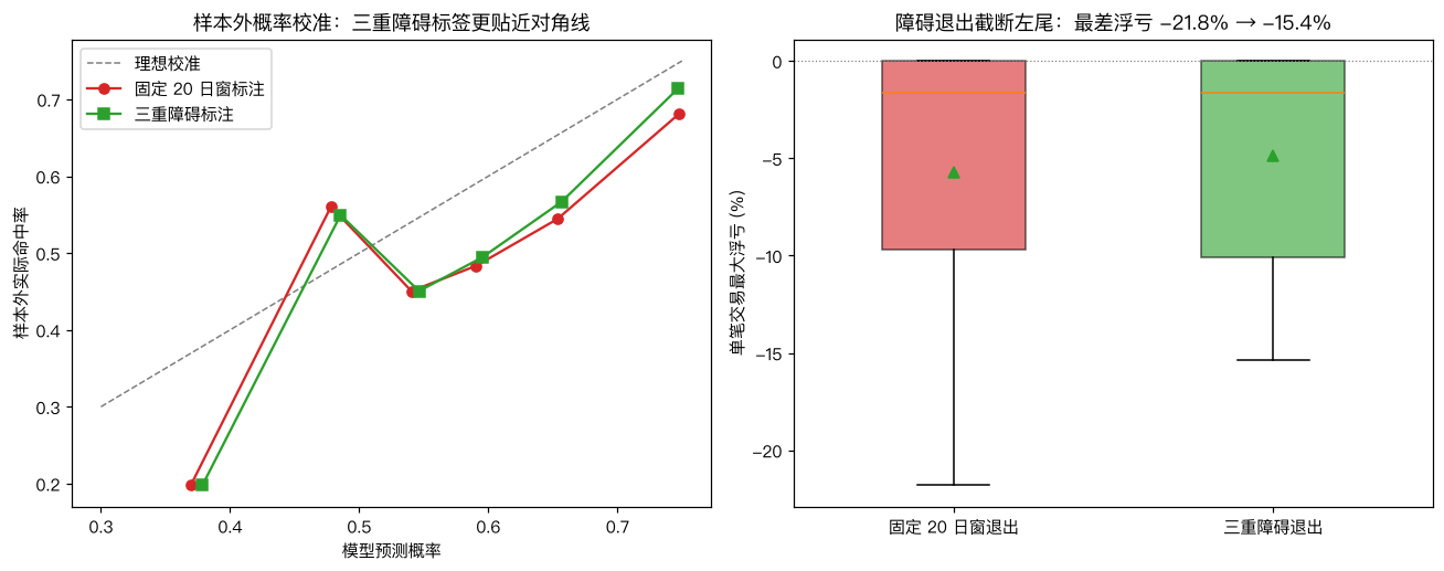 样本外校准与浮亏截断对比