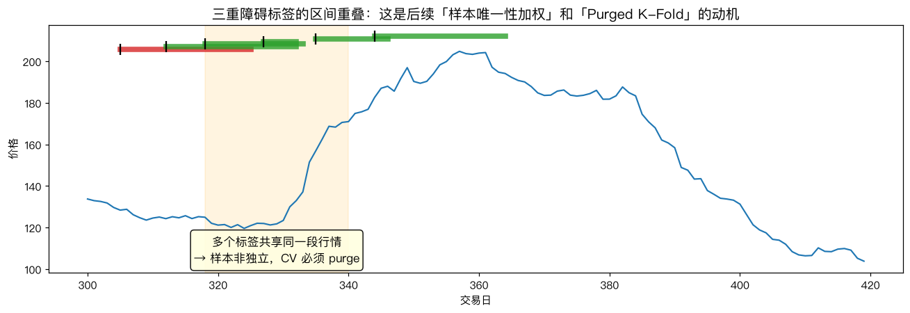标签区间重叠示意