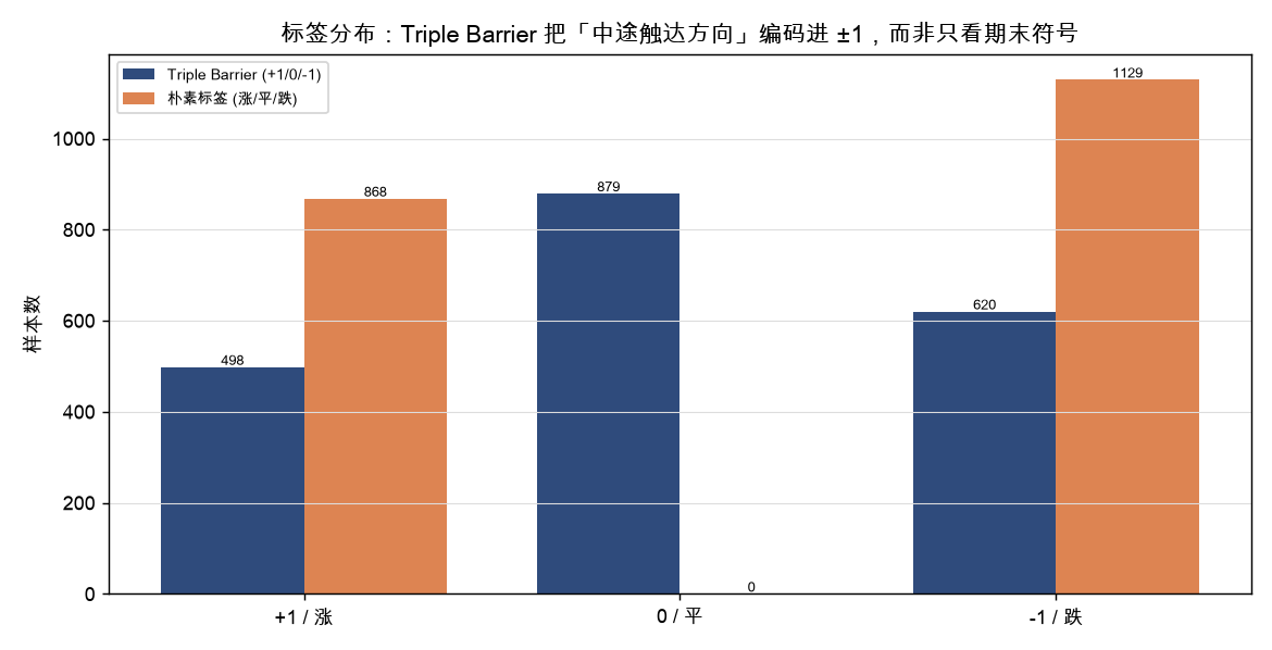Triple Barrier 标签分布 vs 朴素标签分布