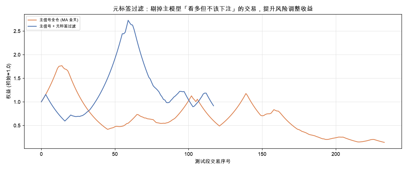 主信号全仓 vs 主信号 + 元标签过滤的权益曲线