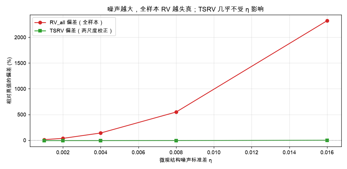 噪声越大全样本 RV 越失真;TSRV 几乎不受 η 影响