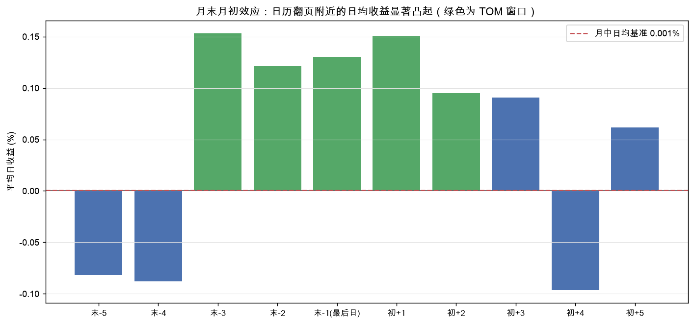 按月内交易日位置排列的平均日收益，TOM 窗口（绿色）明显凸起，月中基准接近零