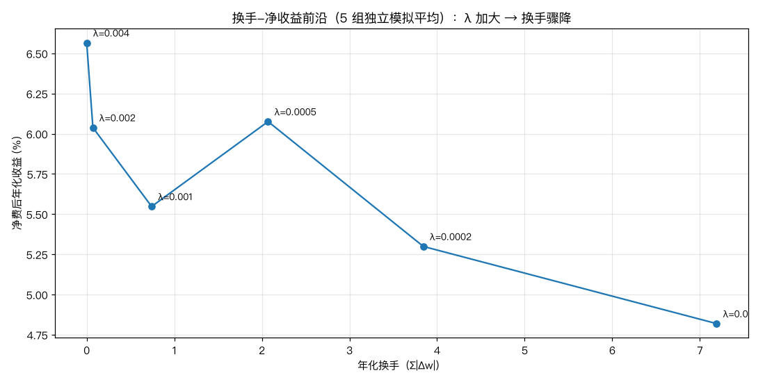 换手-净收益前沿（5 组独立模拟平均）：λ 加大换手骤降，净收益不降反升