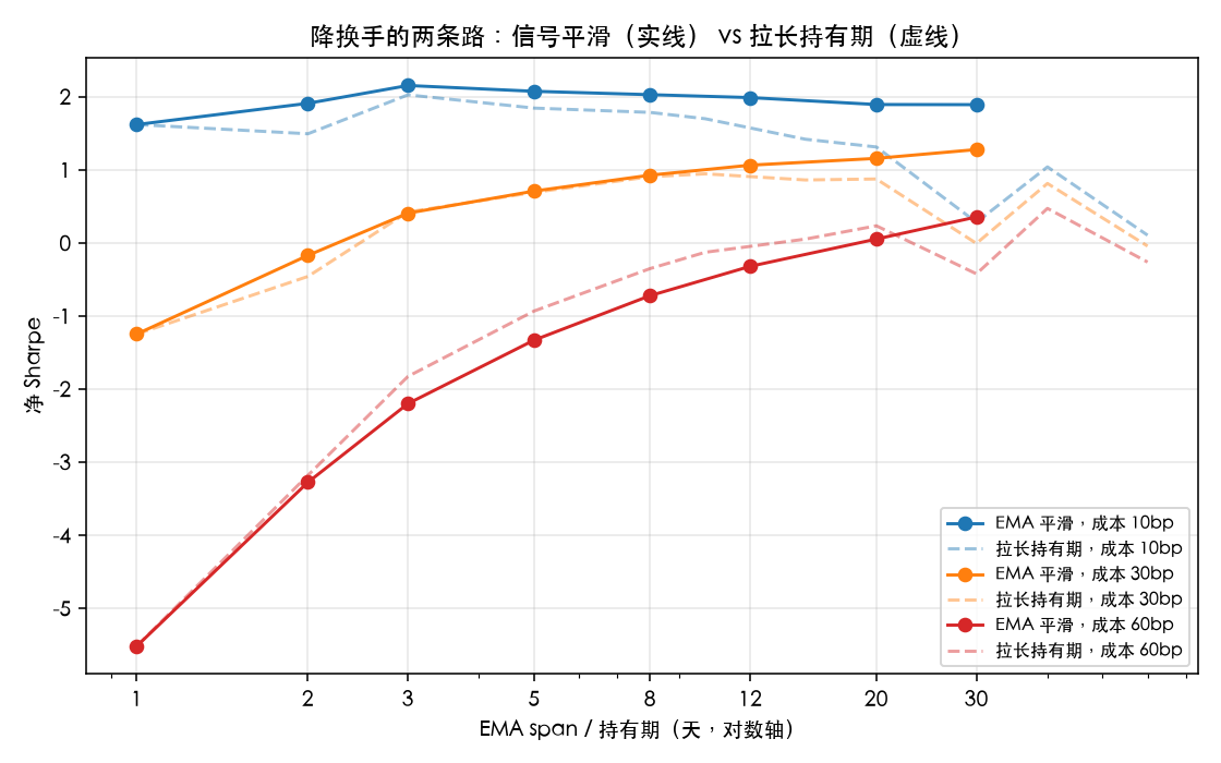 降换手的两条路对比