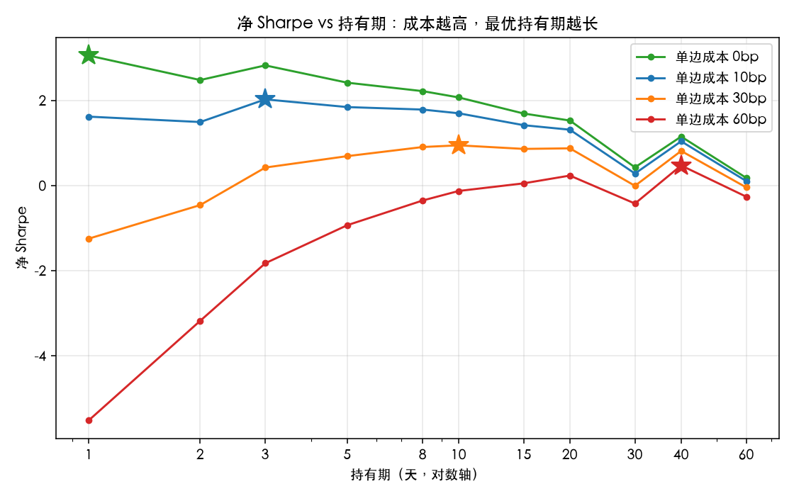 净 Sharpe vs 持有期