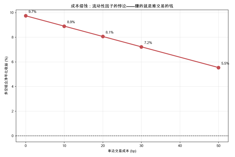 成本侵蚀曲线
