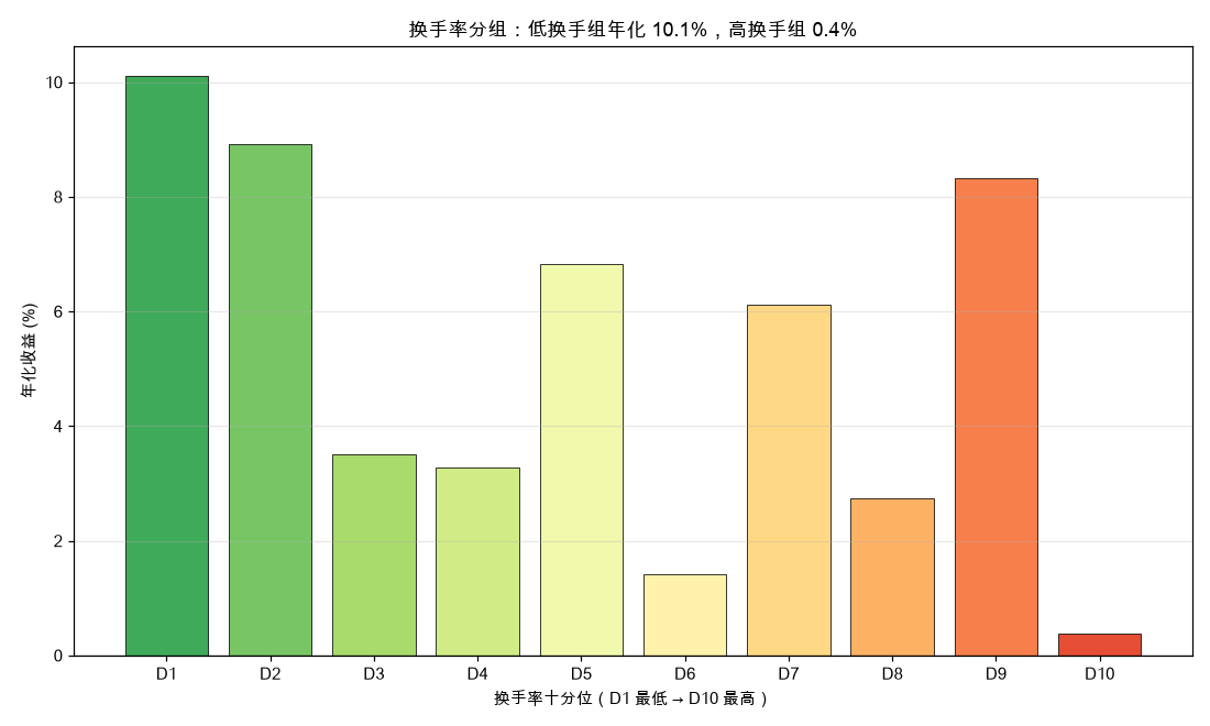 换手率十分位年化收益