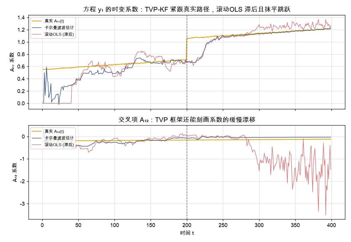时变系数:真实 vs 卡尔曼滤波 vs 滚动OLS