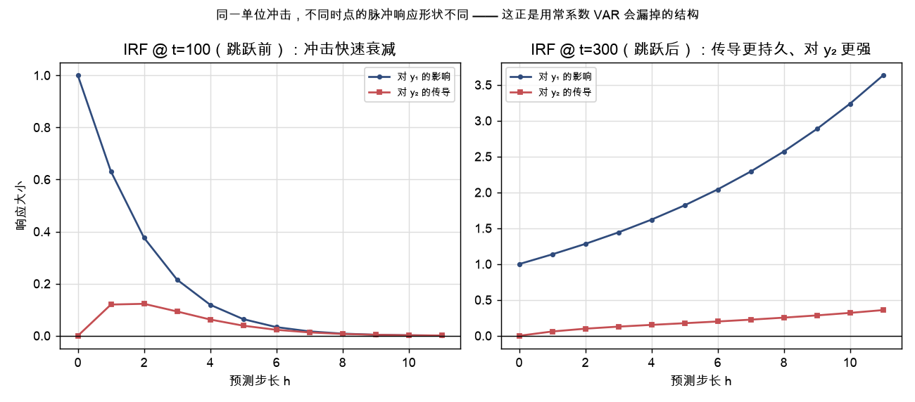 脉冲响应:跳跃前后传导形状不同