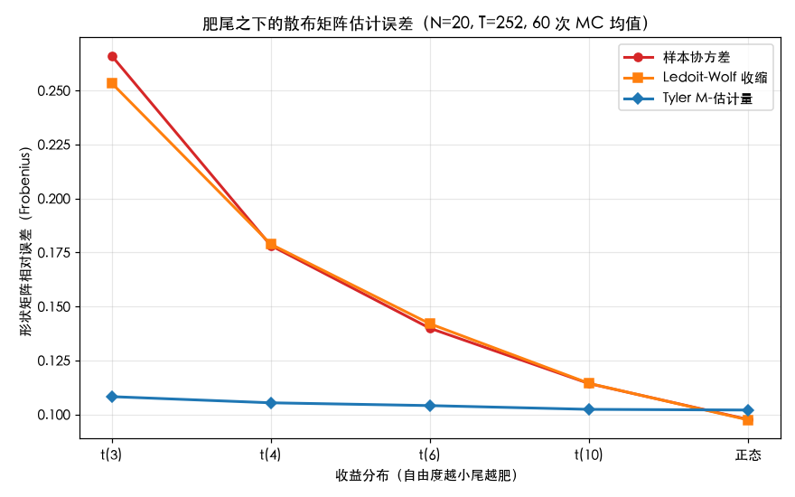 肥尾下的形状矩阵估计误差