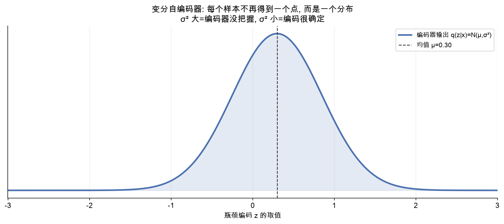 VAE 把每个样本编码成一个高斯分布,瓶颈里既有因子值也有不确定性