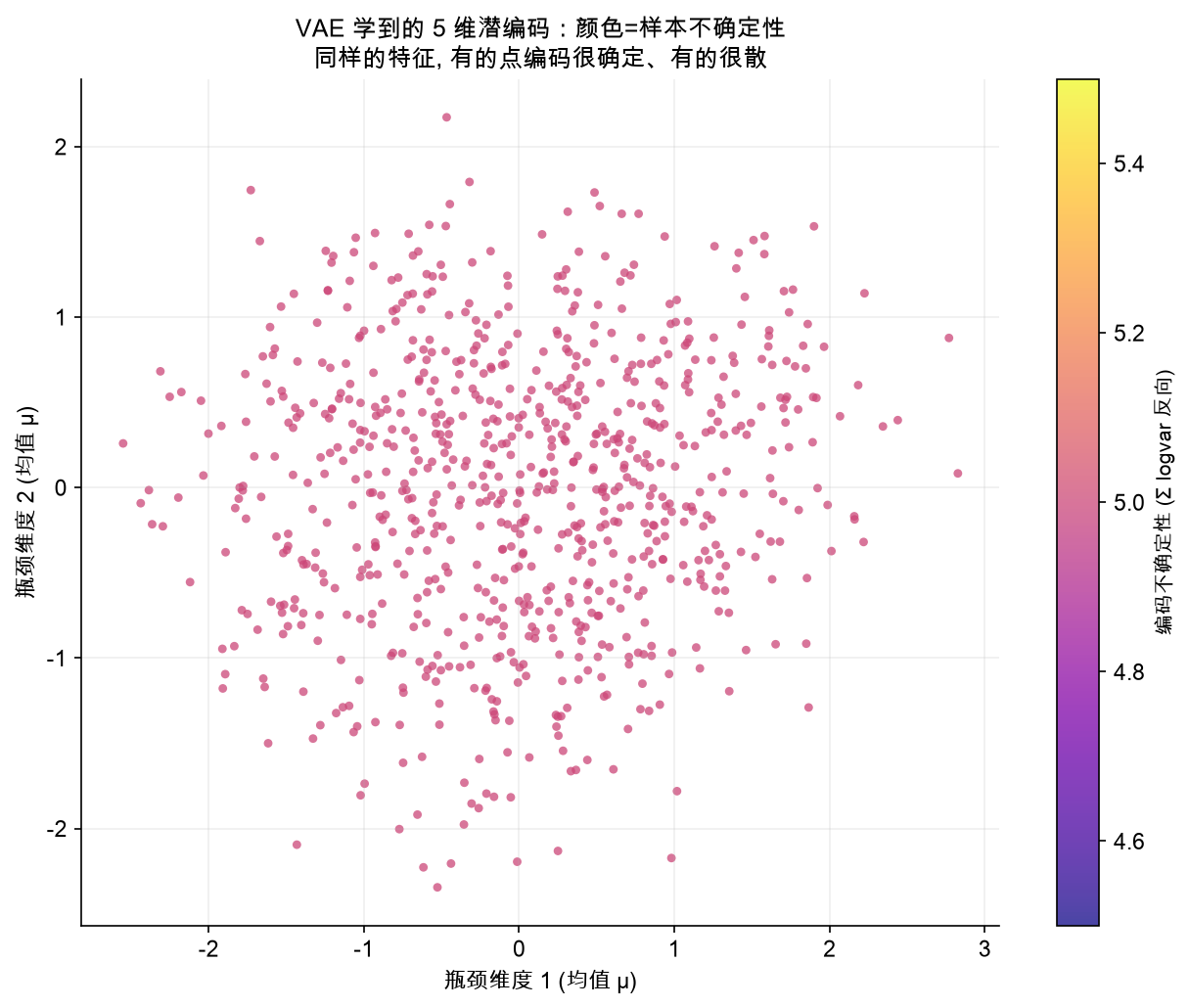 VAE 学到的 5 维编码:颜色越亮,样本编码越不确定