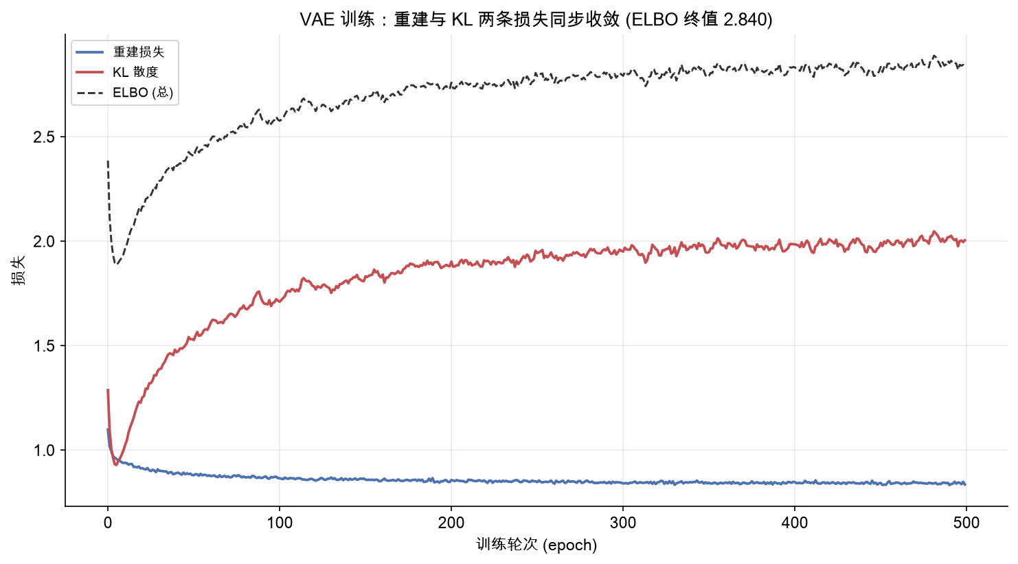 VAE 训练中重建损失与 KL 散度同步下降,最终 ELBO 收敛