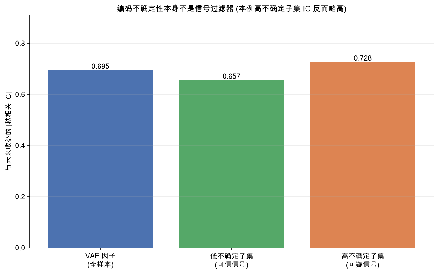编码不确定性本身不是信号过滤器:本例中高不确定子集的 IC 反而略高