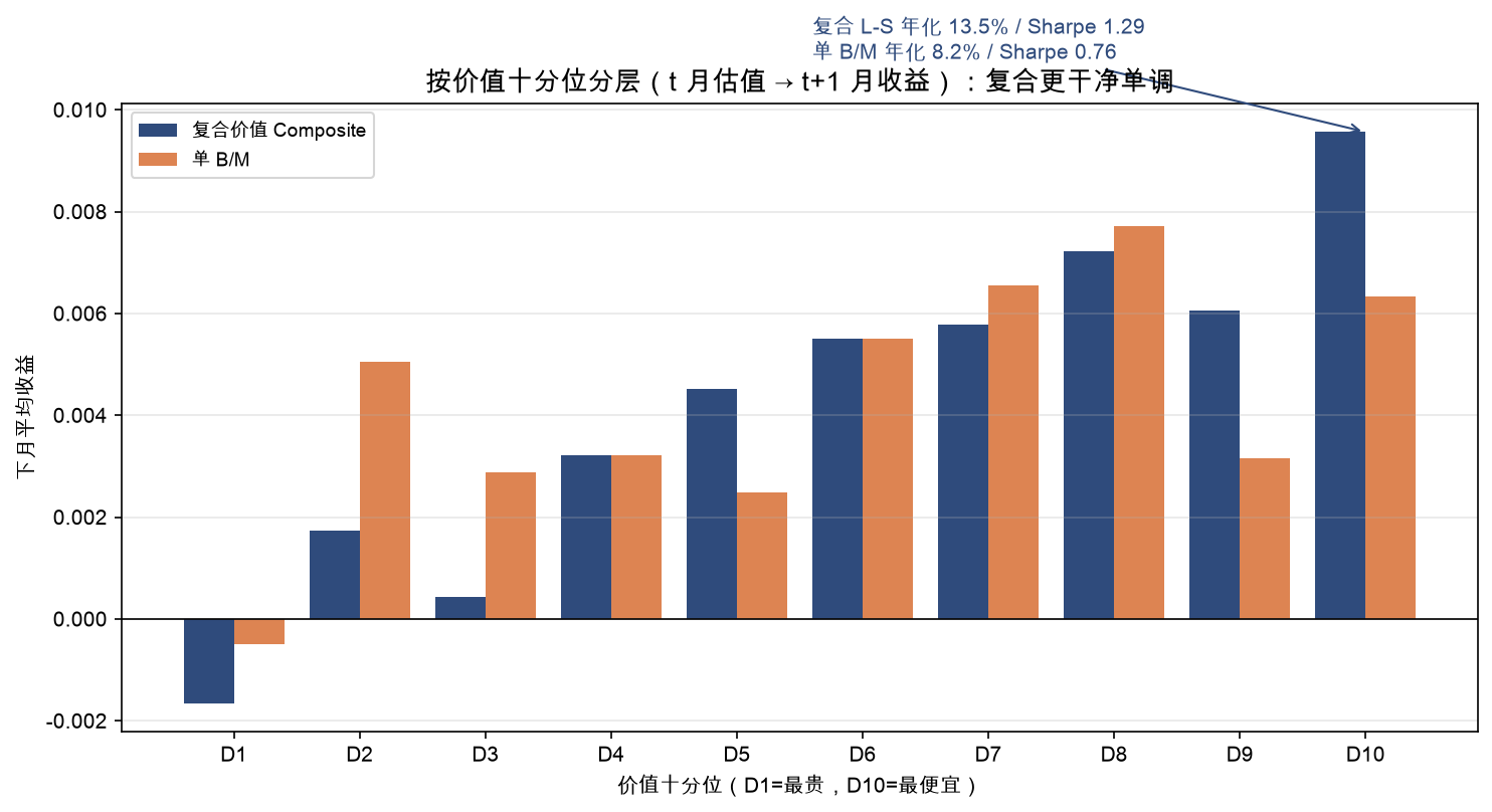 按价值十分位分层（t 月估值 → t+1 月收益）：复合价值比单 B/M 更干净单调