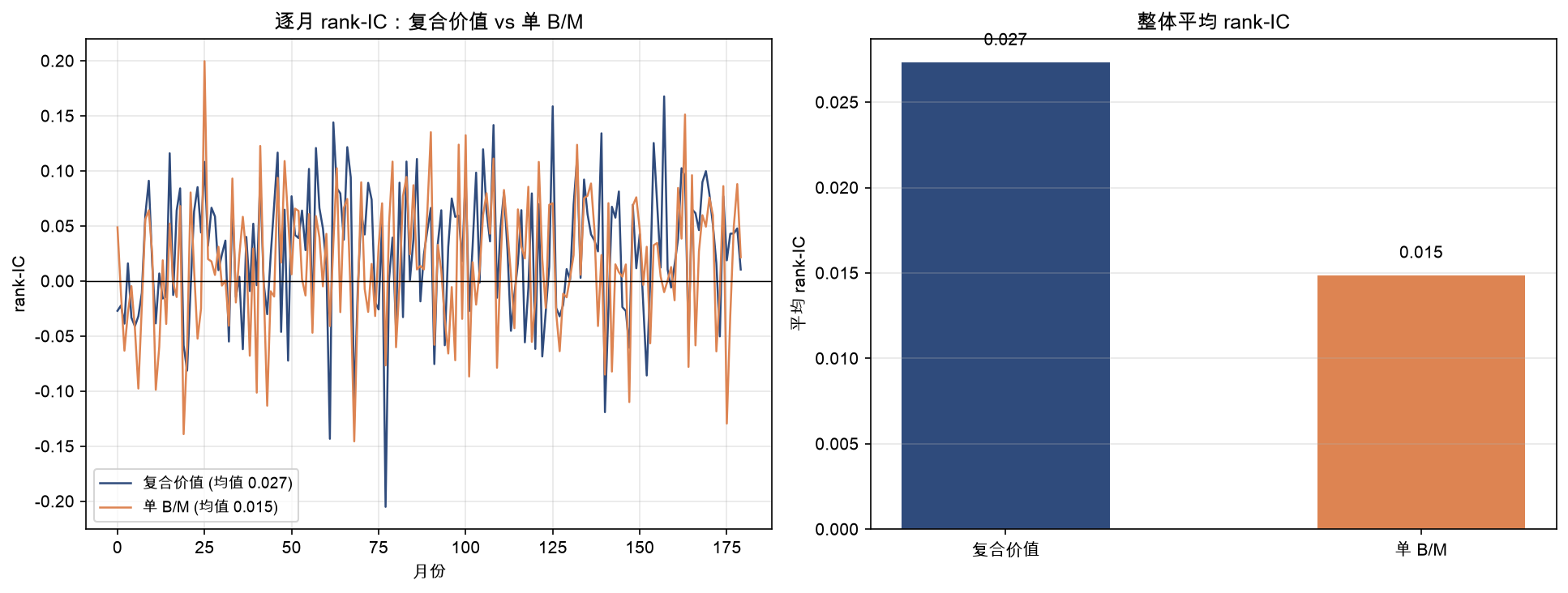逐月 rank-IC：复合价值(蓝)整体碾压单 B/M(橙)，均值 0.027(t=6.12) 对 0.015