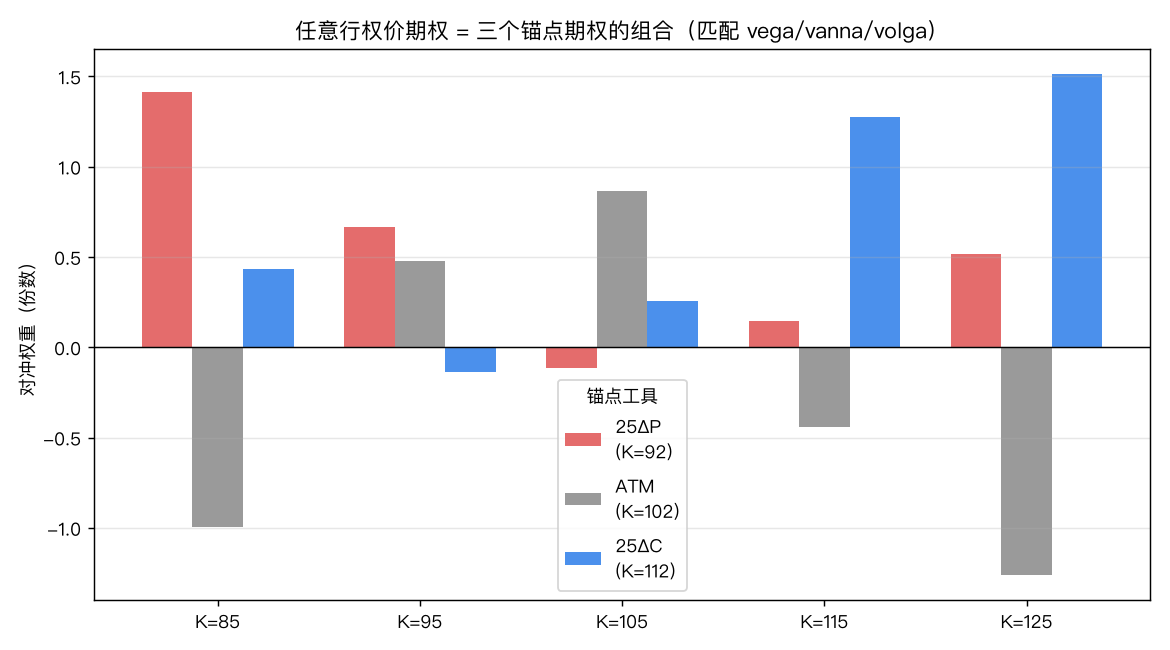 任意行权价期权 = 三个锚点期权的组合