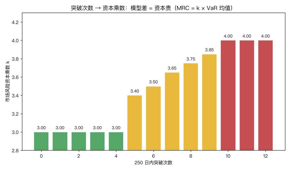 突破次数到资本乘数的阶梯
