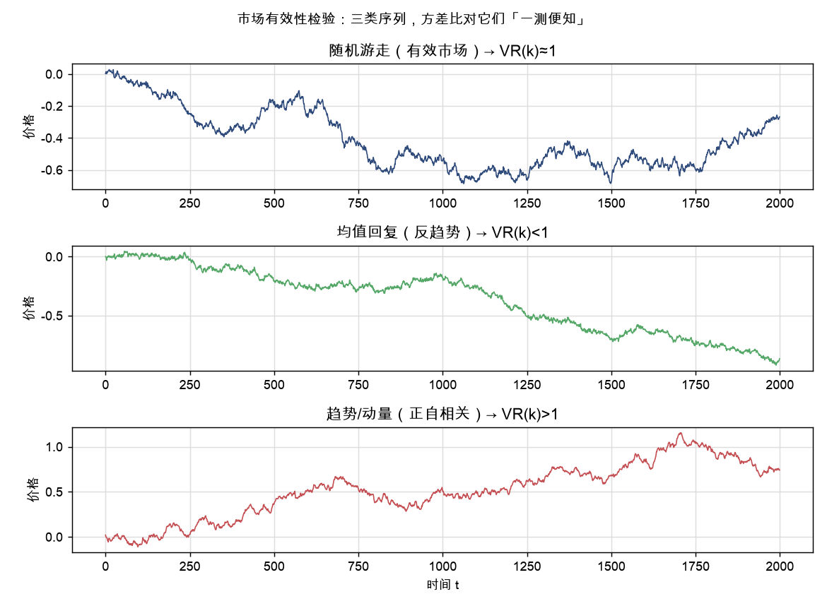 三类序列：随机游走 / 均值回复 / 趋势动量