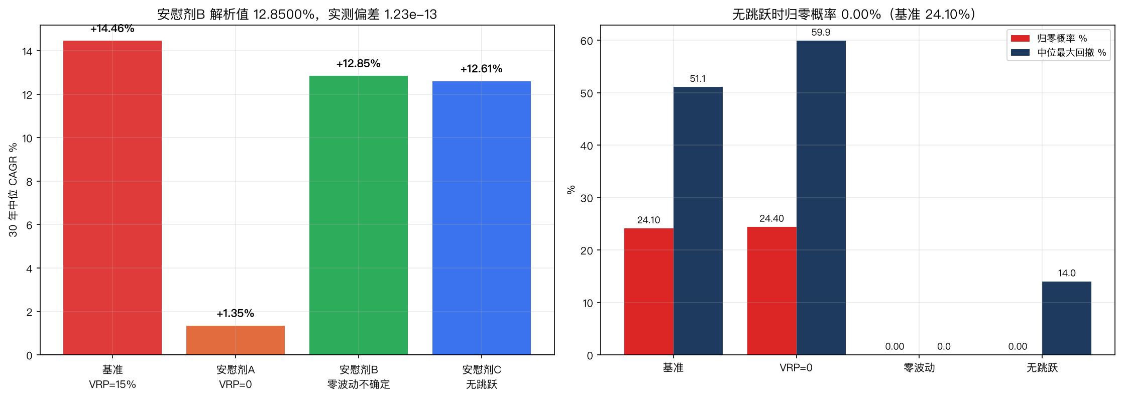 左：三条安慰剂对照，零波动解析偏差 1.23e-13；右：无跳跃时归零概率精确为 0