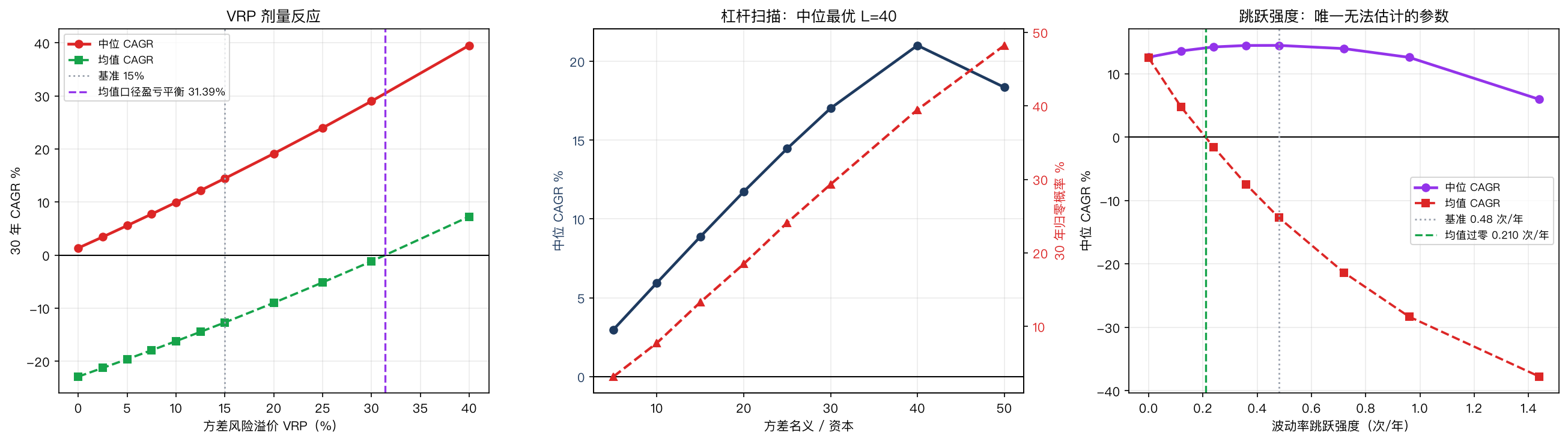 VRP 剂量反应 / 杠杆扫描 / 跳跃强度过零点