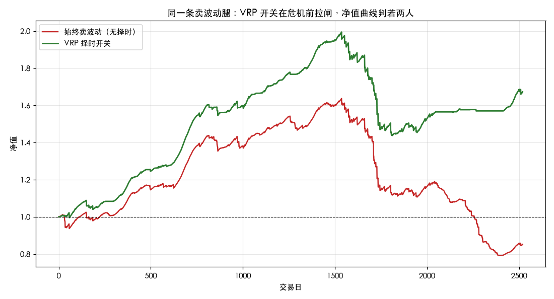 两条净值:无择时版长期向下、危机前满仓挨打;VRP 择时版在崩盘前拉闸、净值稳步向上