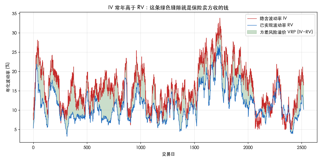 IV 常年高于 RV,两条线之间的绿色缝隙就是方差风险溢价