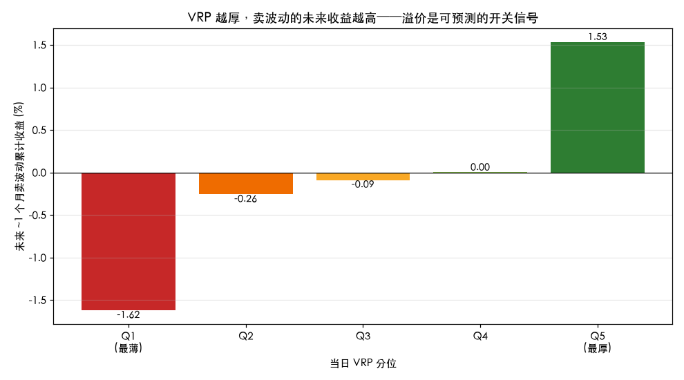 VRP 分位与未来卖波动收益:Q1 最薄档亏钱、Q5 最厚档赚钱,单调递增