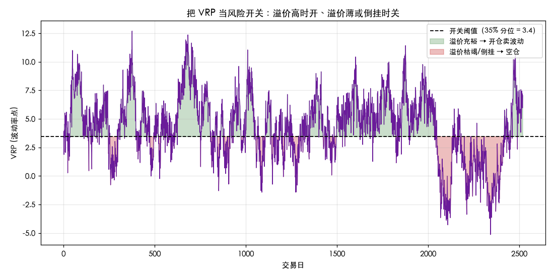 VRP 时序与开关阈值:厚(绿)时开仓卖波动、薄或倒挂(红)时空仓