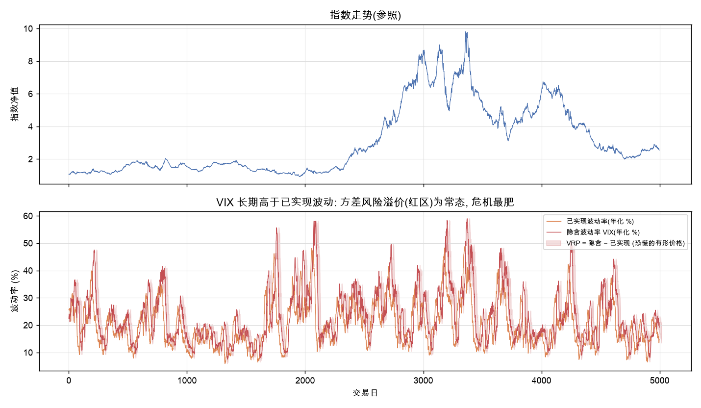 VIX 长期高于已实现波动:方差风险溢价(红区)为常态