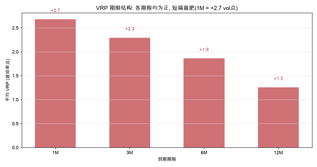 VRP 期限结构:各期限均为正,短端最肥