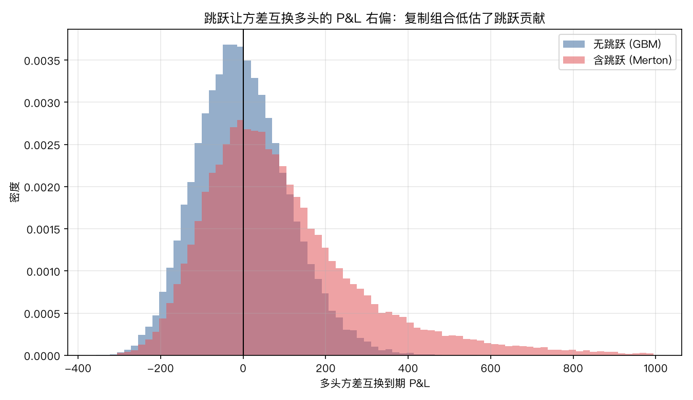 跳跃下的P&L分布